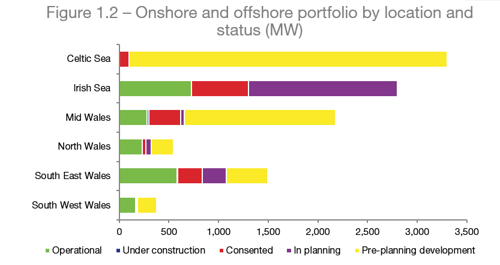 Wind power portfolio by location and status