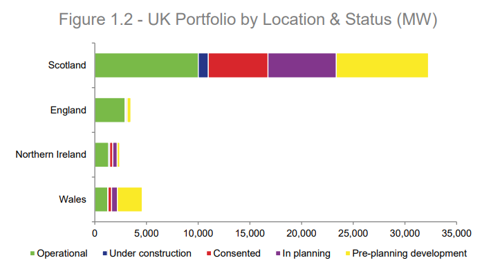 UK onshore portfolio by location and status