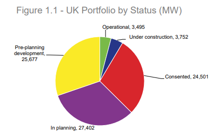 UK energy storage portfolio by status (MW)