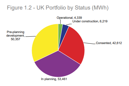 UK energy storage portfolio by status (MWh)