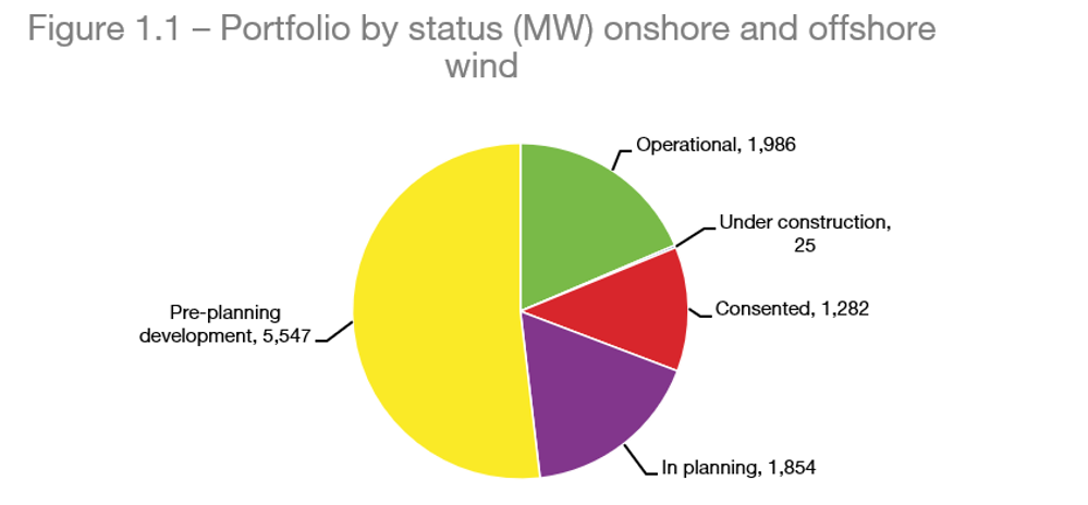 Figure 1.1: Wind power portfolio by status