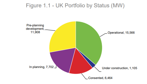 UK onshore portfolio by status