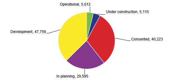 UK battery pipeline capacity (MW) by project status