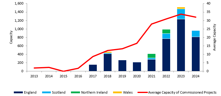 Figure 3: Capacity commissioned by country